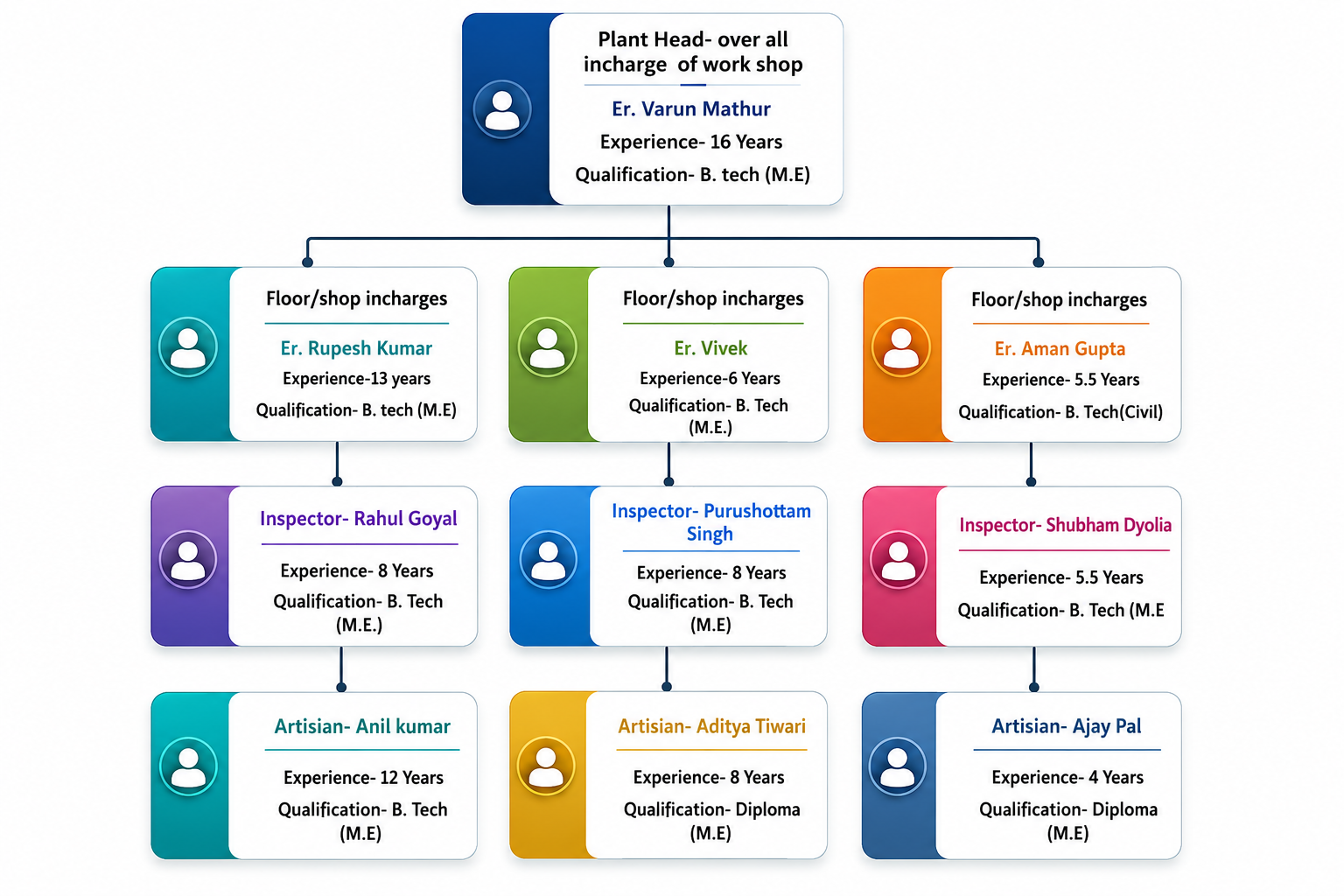 Organisation Chart